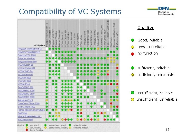 Compatibility of VC Systems Quality: Good, reliable good, unreliable no function sufficient, reliable sufficient,