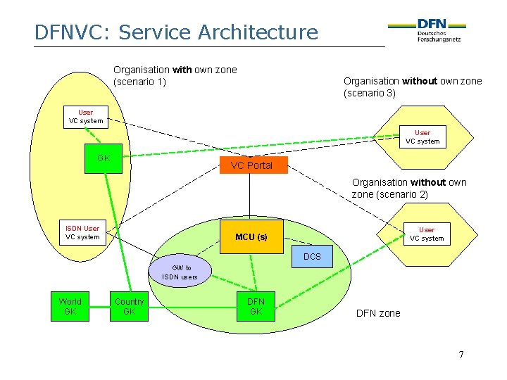 DFNVC: Service Architecture Organisation with own zone (scenario 1) Organisation without own zone (scenario