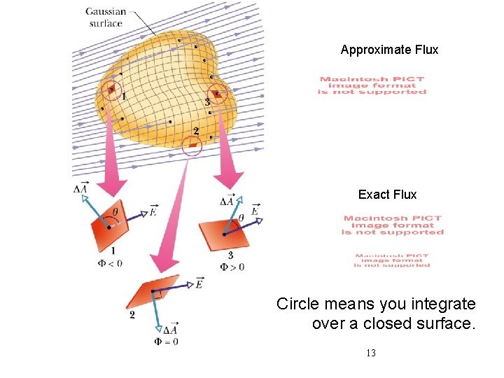 Approximate Flux Exact Flux Circle means you integrate over a closed surface. 13 