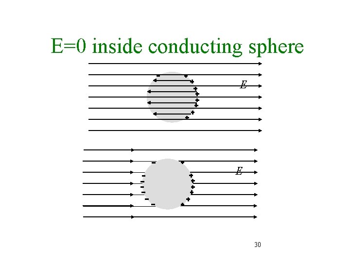 E=0 inside conducting sphere E E 30 