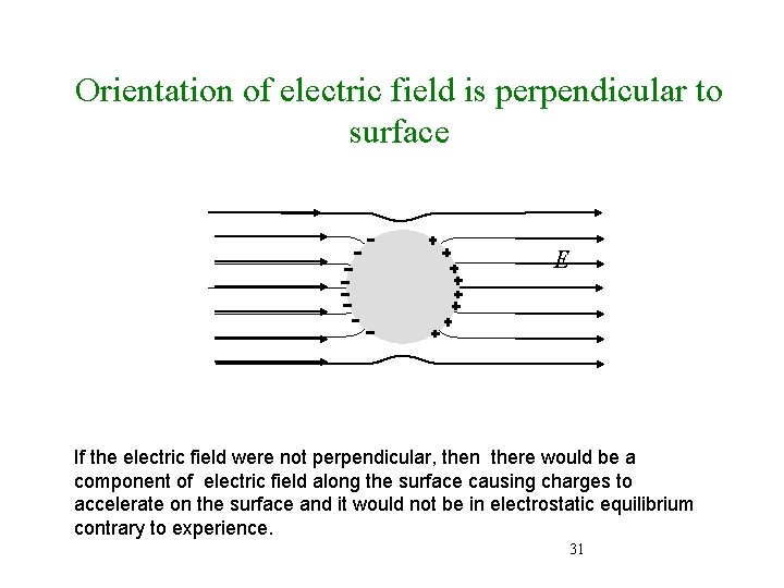 Orientation of electric field is perpendicular to surface E If the electric field were