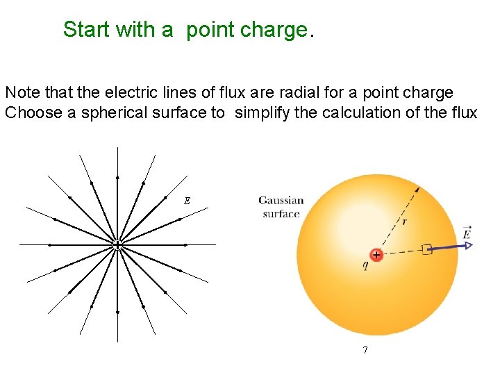 Start with a point charge. Note that the electric lines of flux are radial