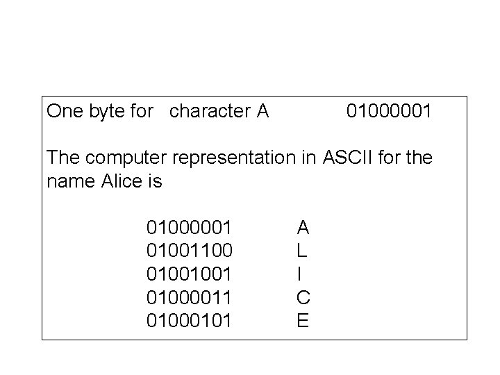 One byte for character A 01000001 The computer representation in ASCII for the name One byte for character A 01000001 The computer representation in ASCII for the name