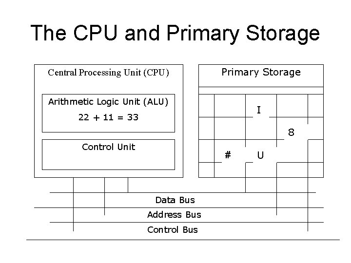 The CPU and Primary Storage Central Processing Unit (CPU) Primary Storage Arithmetic Logic Unit The CPU and Primary Storage Central Processing Unit (CPU) Primary Storage Arithmetic Logic Unit