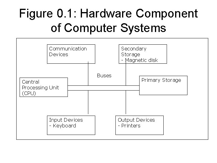 COMPUTER SKILLS Introduction To Computer System Stage one