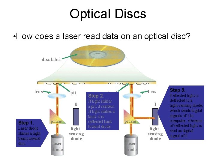 Optical Discs • How does a laser read data on an optical disc? disc Optical Discs • How does a laser read data on an optical disc? disc