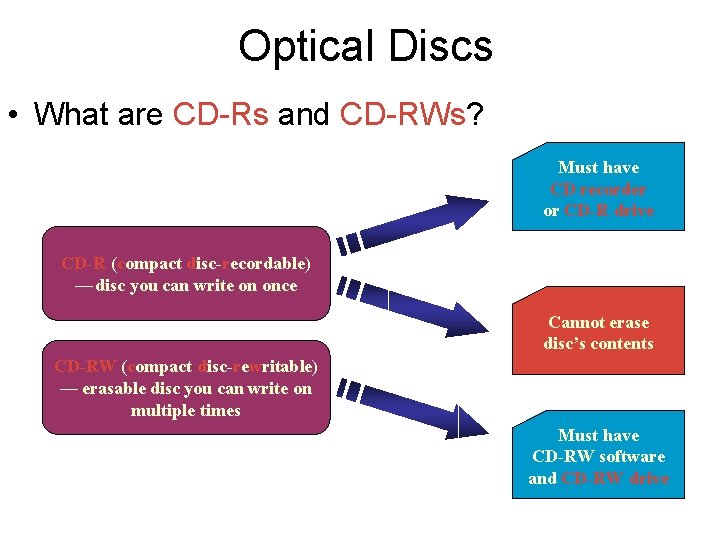 Optical Discs • What are CD-Rs and CD-RWs? Must have CD recorder or CD-R Optical Discs • What are CD-Rs and CD-RWs? Must have CD recorder or CD-R