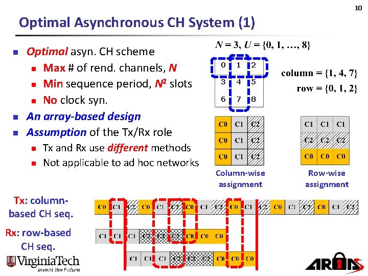 10 Optimal Asynchronous CH System (1) n n n Optimal asyn. CH scheme n