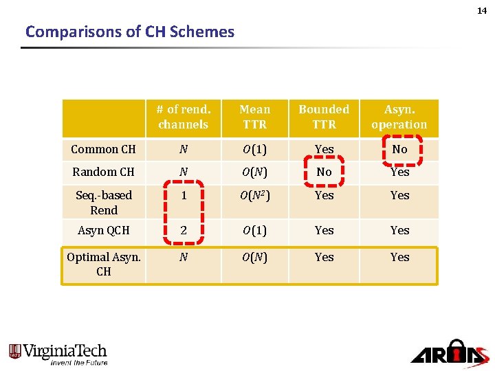 14 Comparisons of CH Schemes # of rend. channels Mean TTR Bounded TTR Asyn.