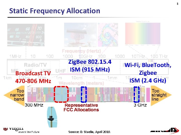 3 Static Frequency Allocation Broadcast TV 470 -806 MHz Zig. Bee 802. 15. 4