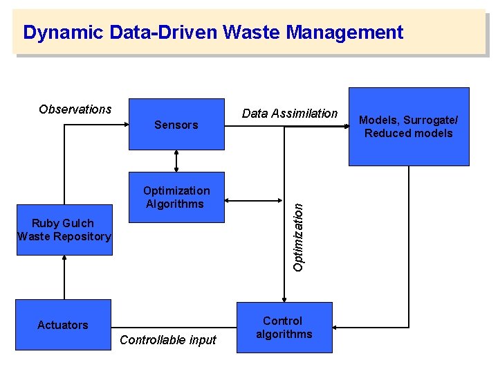 Dynamic Data-Driven Waste Management Sensors Optimization Algorithms Ruby Gulch Waste Repository Actuators Controllable input
