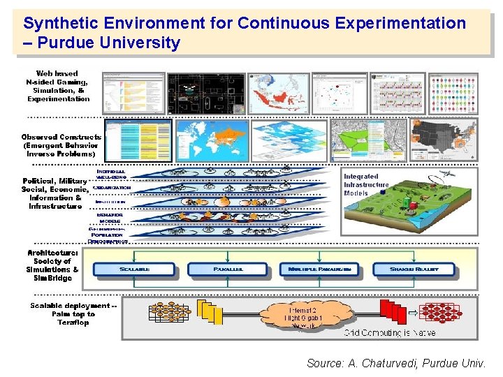 Synthetic Environment for Continuous Experimentation – Purdue University Source: A. Chaturvedi, Purdue Univ. 