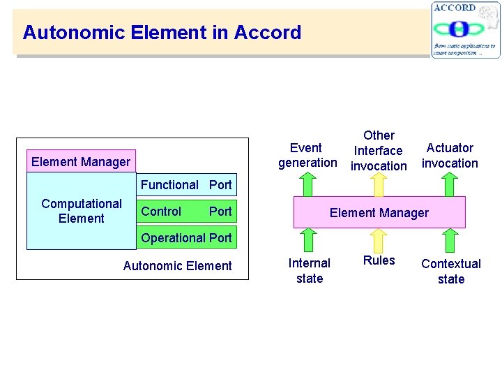 Autonomic Element in Accord Event generation Element Manager Other Interface invocation Actuator invocation Functional