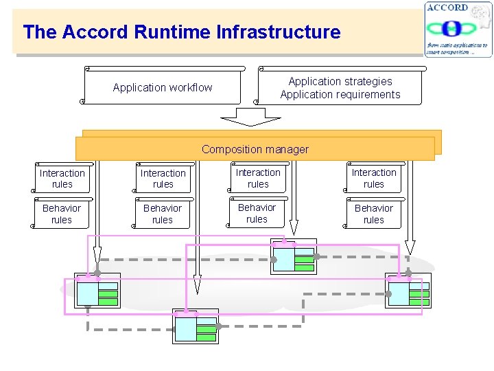 The Accord Runtime Infrastructure Application strategies Application requirements Application workflow Composition manager Interaction rules