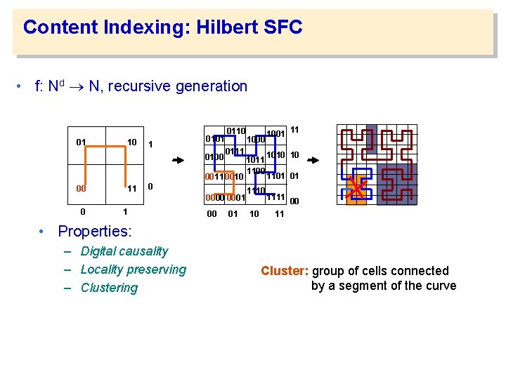 Content Indexing: Hilbert SFC • f: Nd N, recursive generation 01 10 1 0100