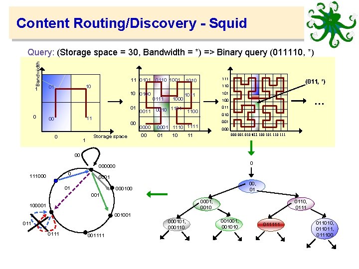 Content Routing/Discovery - Squid Bandwidth Query: (Storage space = 30, Bandwidth = *) =>