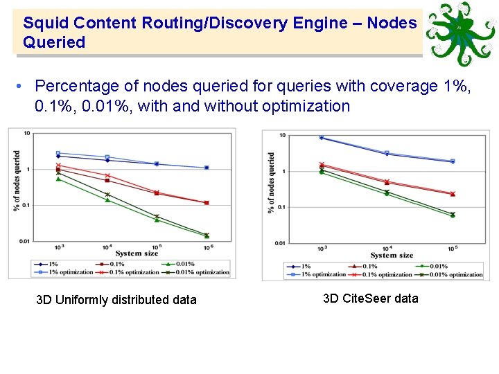 Squid Content Routing/Discovery Engine – Nodes Queried • Percentage of nodes queried for queries