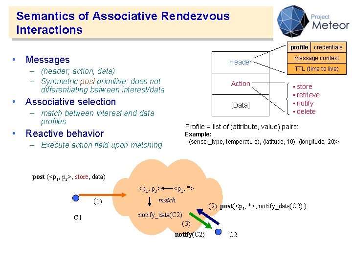 Semantics of Associative Rendezvous Interactions profile credentials • Messages Header – (header, action, data)