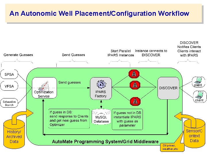 An Autonomic Well Placement/Configuration Workflow History/ Archived Data Auto. Mate Programming System/Grid Middleware Sensor/C