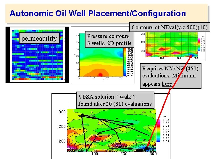 Autonomic Oil Well Placement/Configuration Contours of NEval(y, z, 500)(10) permeability Pressure contours 3 wells,