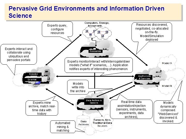 Pervasive Grid Environments and Information Driven Science Resources discovered, negotiated, co-allocated on-the-fly. Model/Simulation deployed