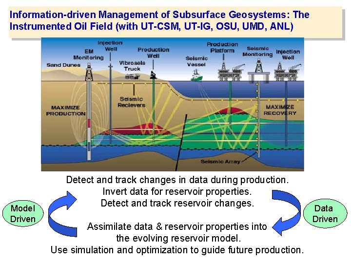 Information-driven Management of Subsurface Geosystems: The Instrumented Oil Field (with UT-CSM, UT-IG, OSU, UMD,