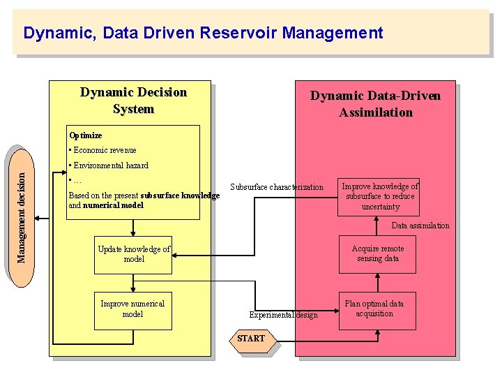 Dynamic, Data Driven Reservoir Management Dynamic Decision System Dynamic Data-Driven Assimilation Optimize • Economic