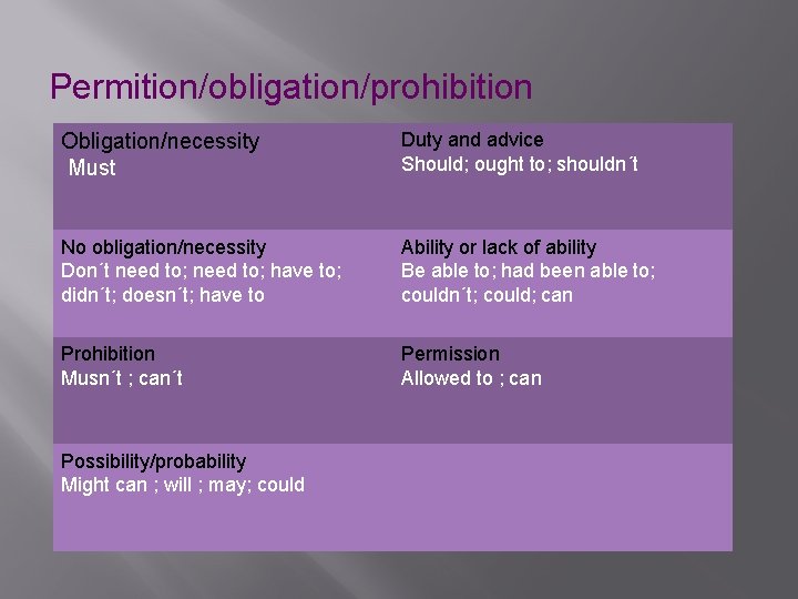 Permition/obligation/prohibition Obligation/necessity Must Duty and advice Should; ought to; shouldn´t No obligation/necessity Don´t need