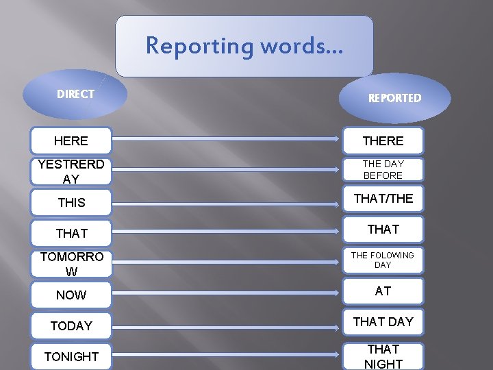 Reporting words… DIRECT REPORTED HERE THERE YESTRERD AY THE DAY BEFORE THIS THAT/THE THAT