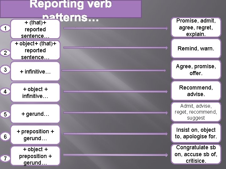 1 2 Reporting verb patterns… + (that)+ reported sentence… + object+ (that)+ reported sentence…