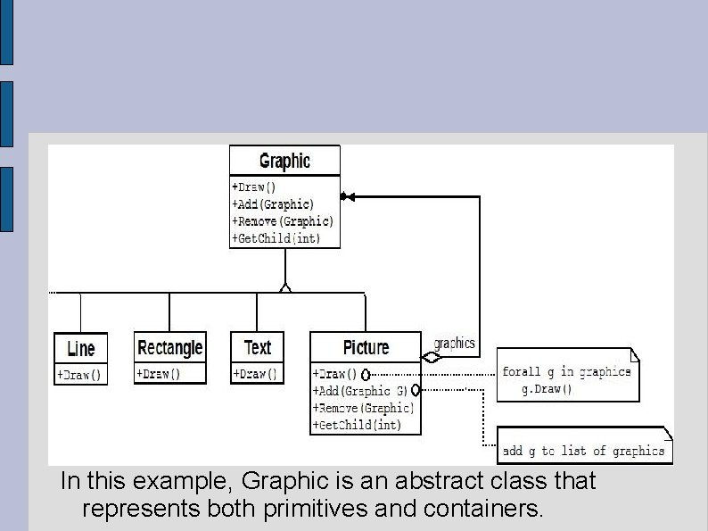 In this example, Graphic is an abstract class that represents both primitives and containers.