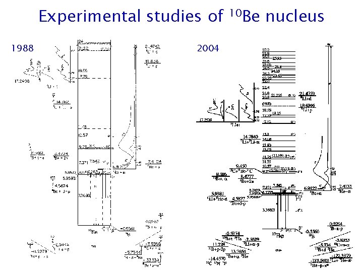Experimental studies of 1988 2004 10 Be nucleus 