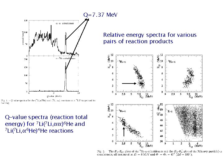 Q=7. 37 Me. V Relative energy spectra for various pairs of reaction products Q-value