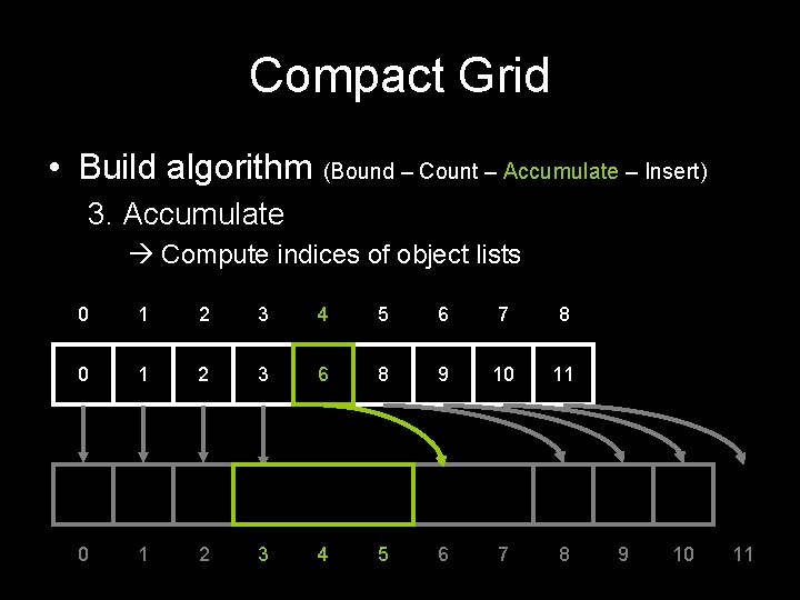 Compact Grid • Build algorithm (Bound – Count – Accumulate – Insert) 3. Accumulate