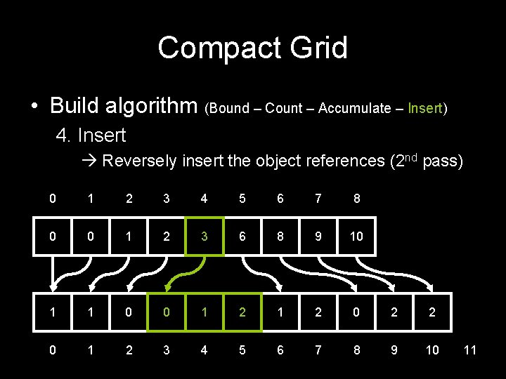 Compact Grid • Build algorithm (Bound – Count – Accumulate – Insert) 4. Insert