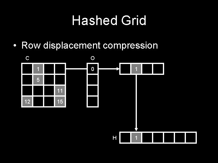 Hashed Grid • Row displacement compression C O 1 0 1 5 11 12