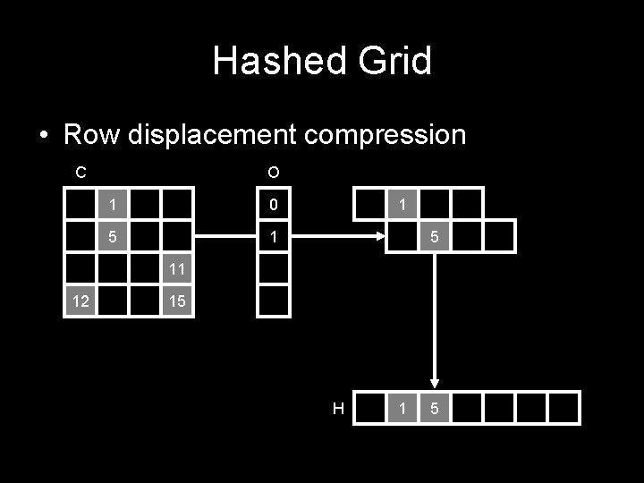 Hashed Grid • Row displacement compression C O 1 0 5 1 1 5