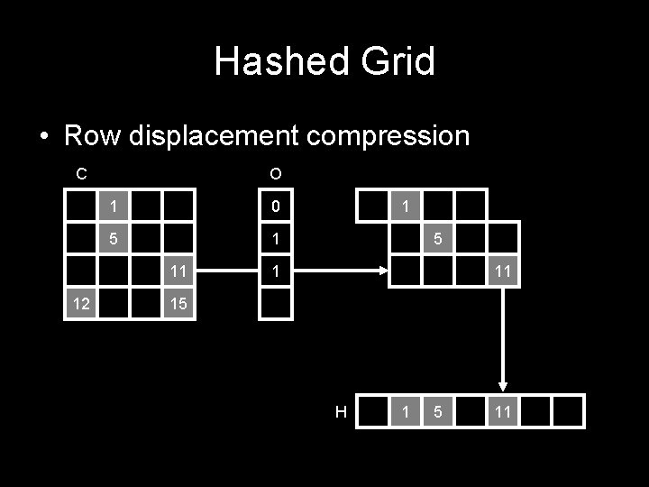 Hashed Grid • Row displacement compression C O 1 0 5 1 11 12