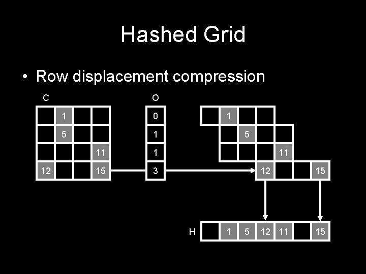 Hashed Grid • Row displacement compression C 12 O 1 0 5 1 11