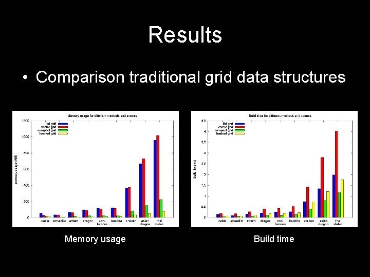 Results • Comparison traditional grid data structures Memory usage Build time 