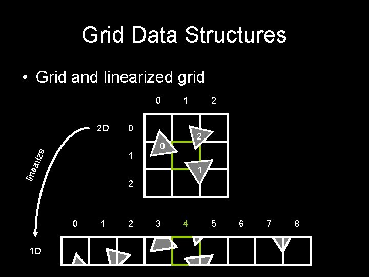 Grid Data Structures • Grid and linearized grid 0 ariz e 2 D 0