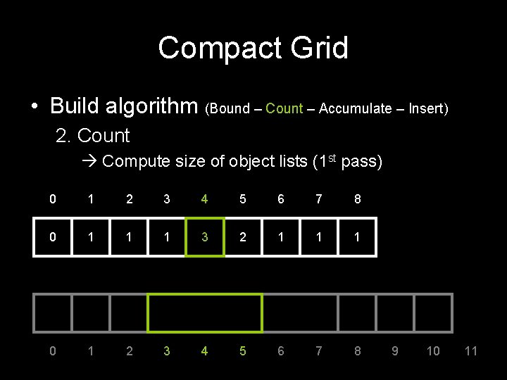 Compact Grid • Build algorithm (Bound – Count – Accumulate – Insert) 2. Count
