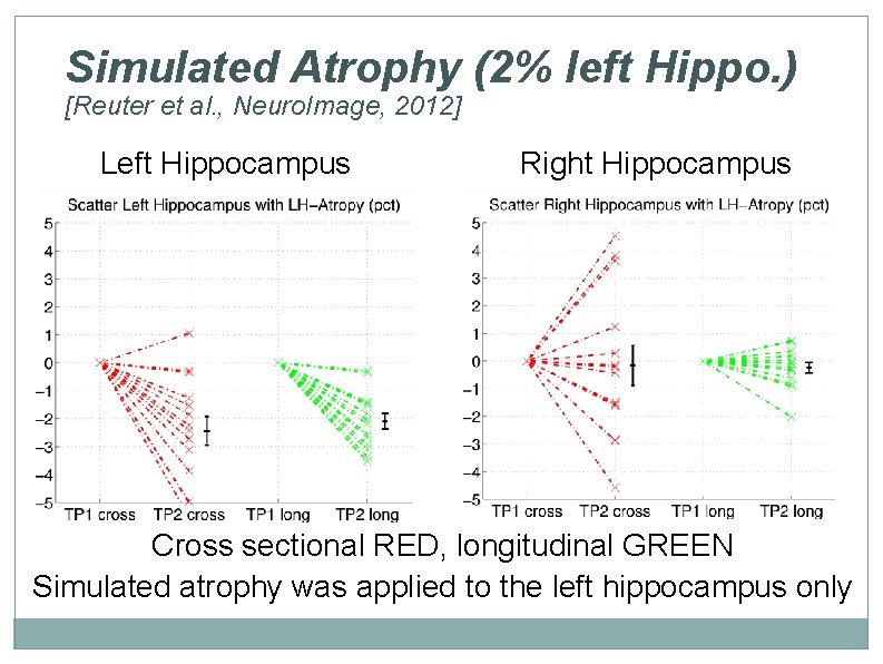 Simulated Atrophy (2% left Hippo. ) [Reuter et al. , Neuro. Image, 2012] Left