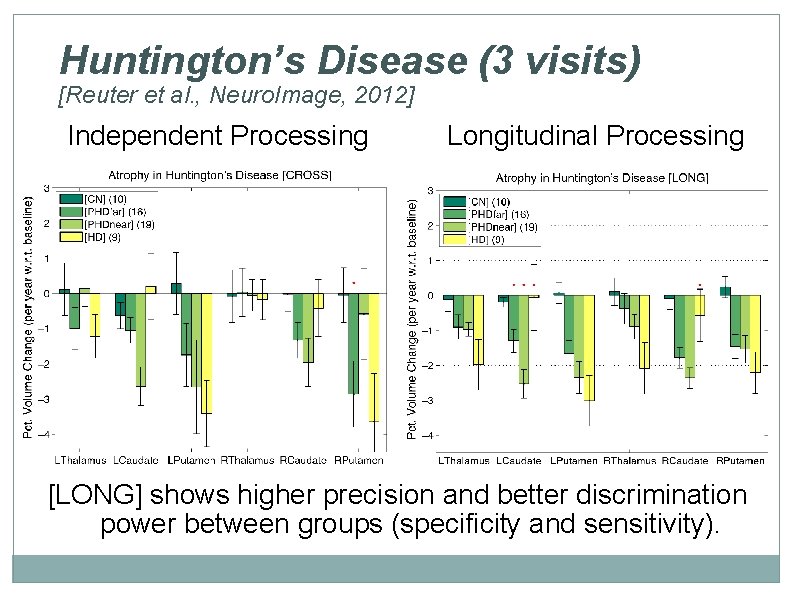 Huntington’s Disease (3 visits) [Reuter et al. , Neuro. Image, 2012] Independent Processing Longitudinal