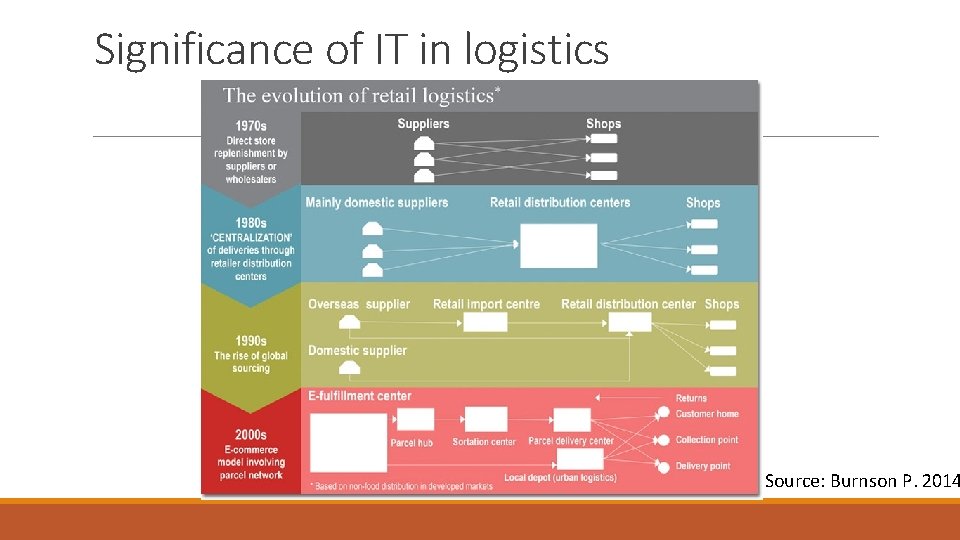 Significance of IT in logistics Source: Burnson P. 2014 