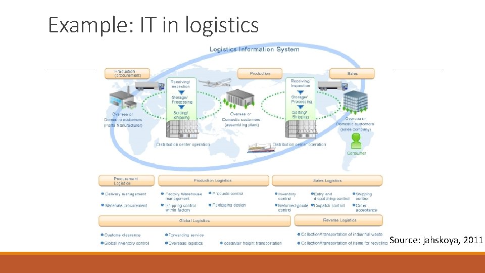 Example: IT in logistics Source: jahskoya, 2011 