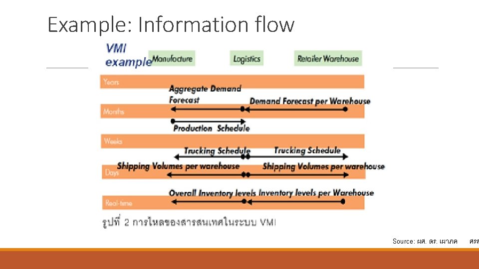 Example: Information flow Source: ผศ. ดร. เผาภค ศรส 