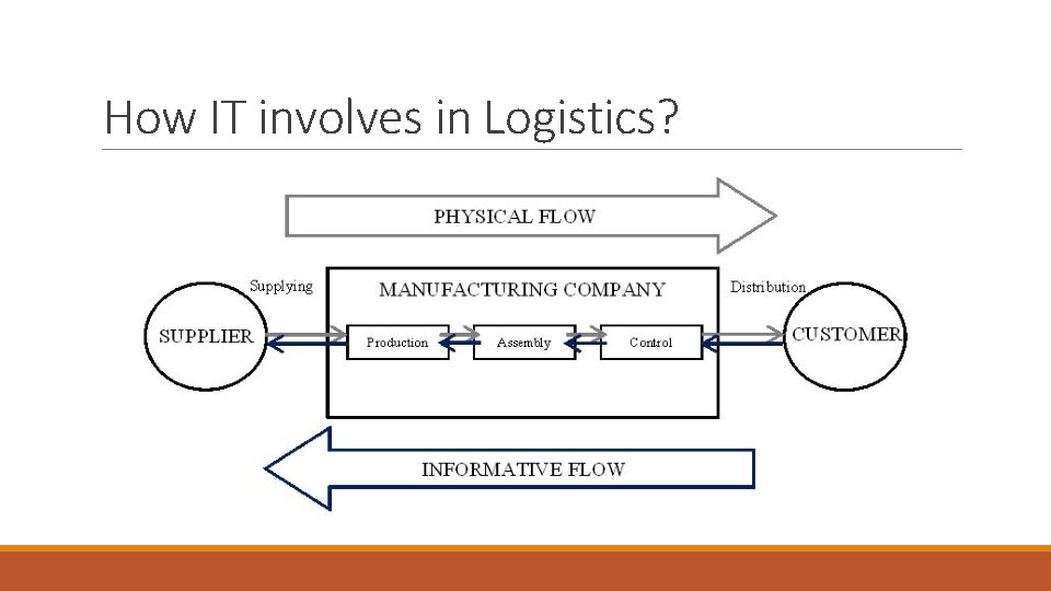 How IT involves in Logistics? 