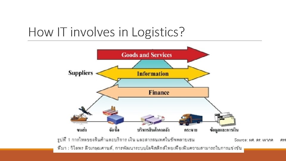 How IT involves in Logistics? Source: ผศ. ดร. เผาภค ศรส 
