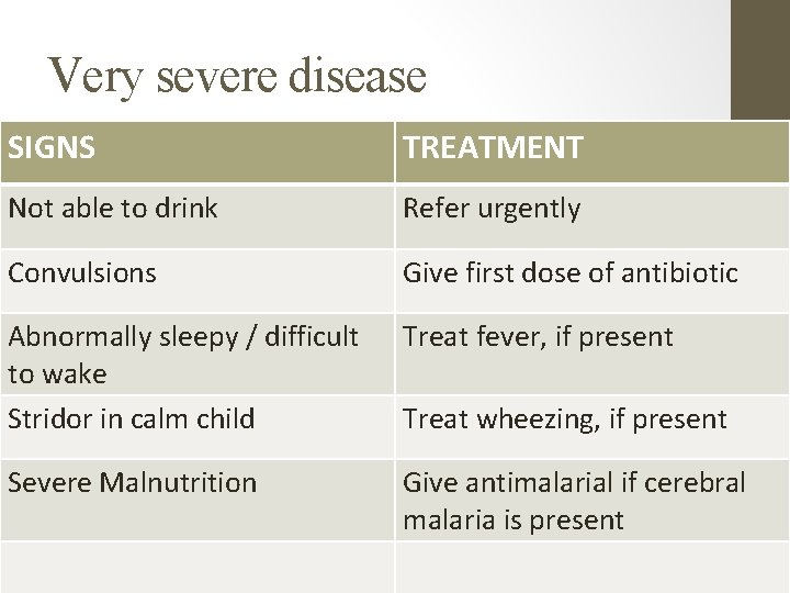 Very severe disease SIGNS TREATMENT Not able to drink Refer urgently Convulsions Give first